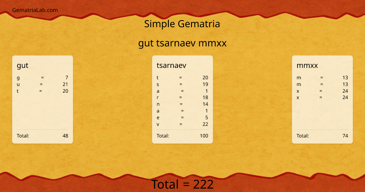 gut tsarnaev mmxx in simple Gematria